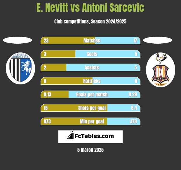 E. Nevitt vs Antoni Sarcevic h2h player stats