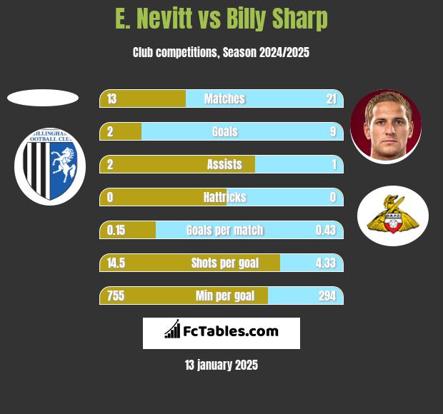 E. Nevitt vs Billy Sharp h2h player stats