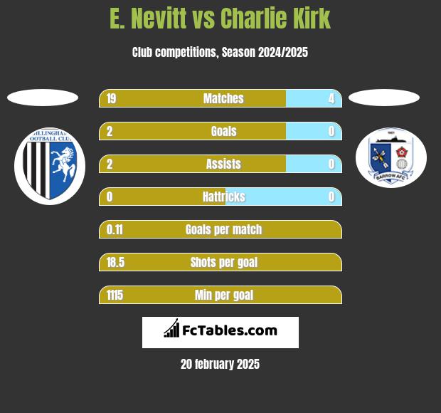 E. Nevitt vs Charlie Kirk h2h player stats