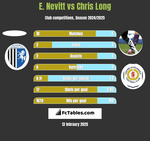 E. Nevitt vs Chris Long h2h player stats