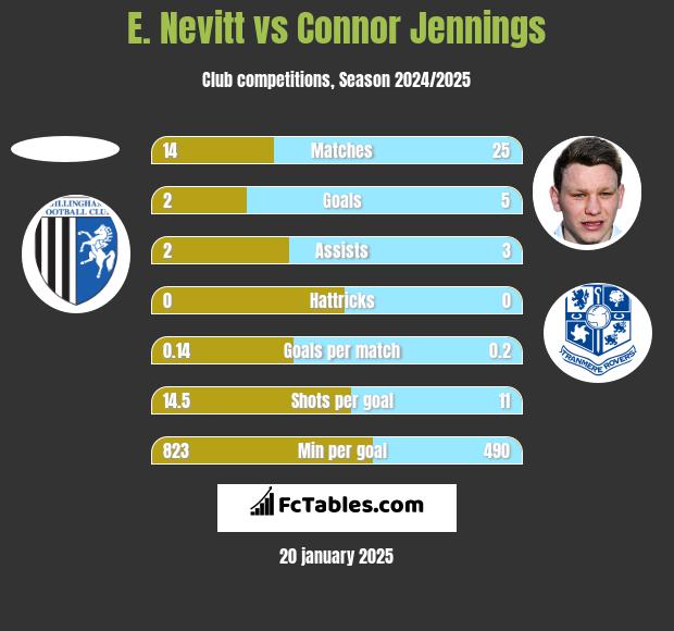 E. Nevitt vs Connor Jennings h2h player stats