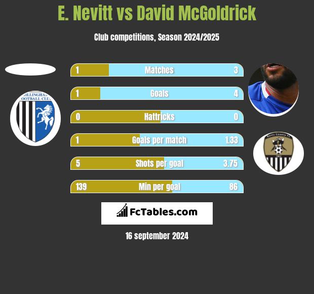 E. Nevitt vs David McGoldrick h2h player stats