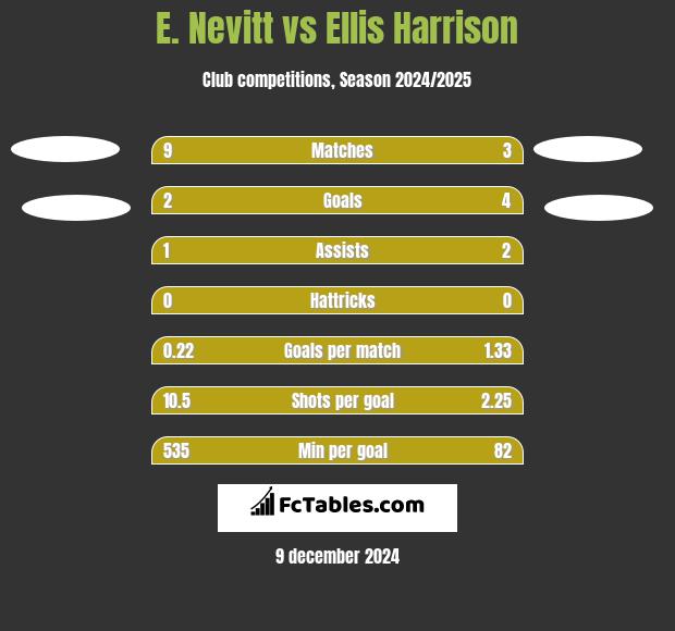 E. Nevitt vs Ellis Harrison h2h player stats