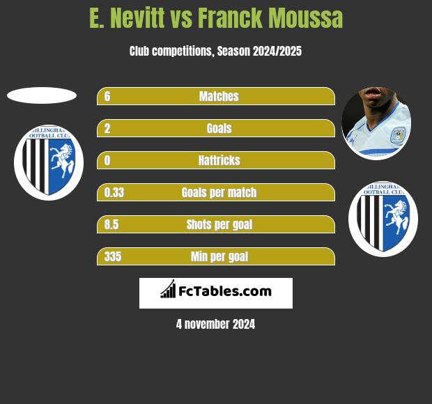 E. Nevitt vs Franck Moussa h2h player stats