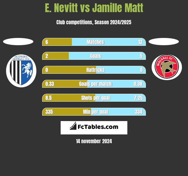 E. Nevitt vs Jamille Matt h2h player stats