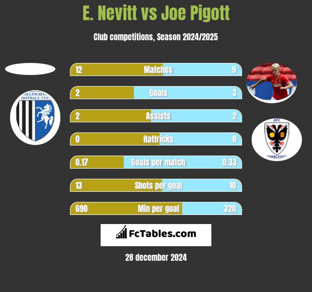 E. Nevitt vs Joe Pigott h2h player stats