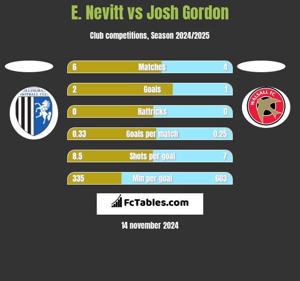 E. Nevitt vs Josh Gordon h2h player stats