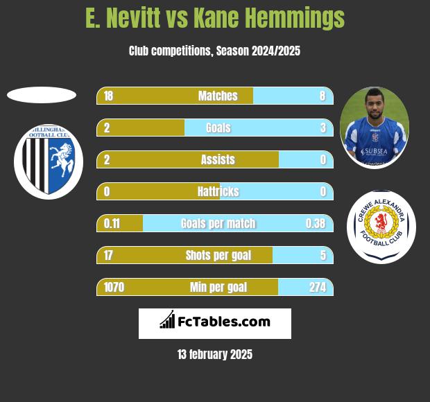 E. Nevitt vs Kane Hemmings h2h player stats