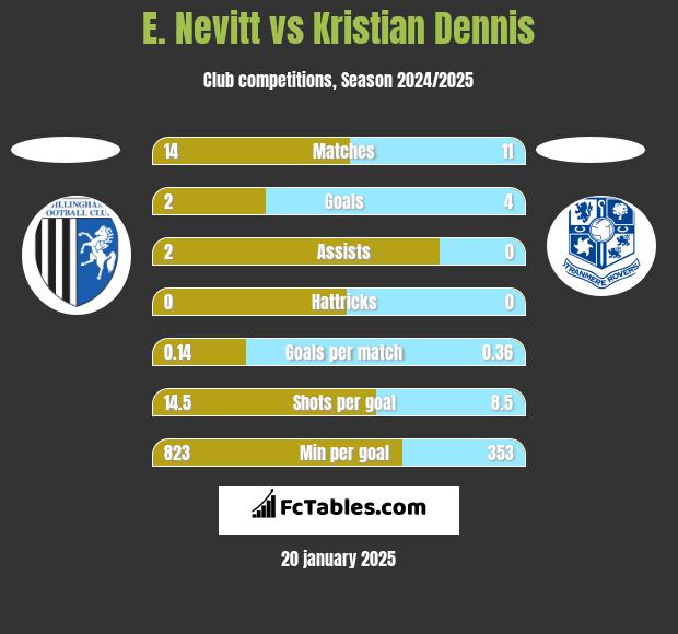 E. Nevitt vs Kristian Dennis h2h player stats