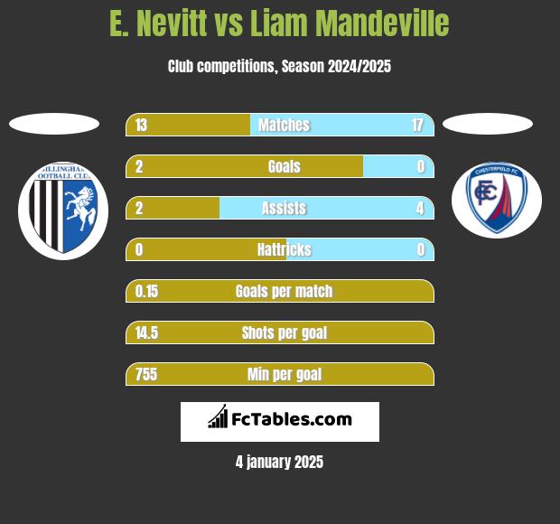 E. Nevitt vs Liam Mandeville h2h player stats