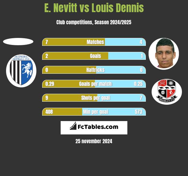 E. Nevitt vs Louis Dennis h2h player stats