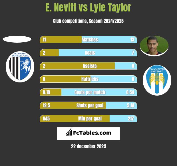 E. Nevitt vs Lyle Taylor h2h player stats