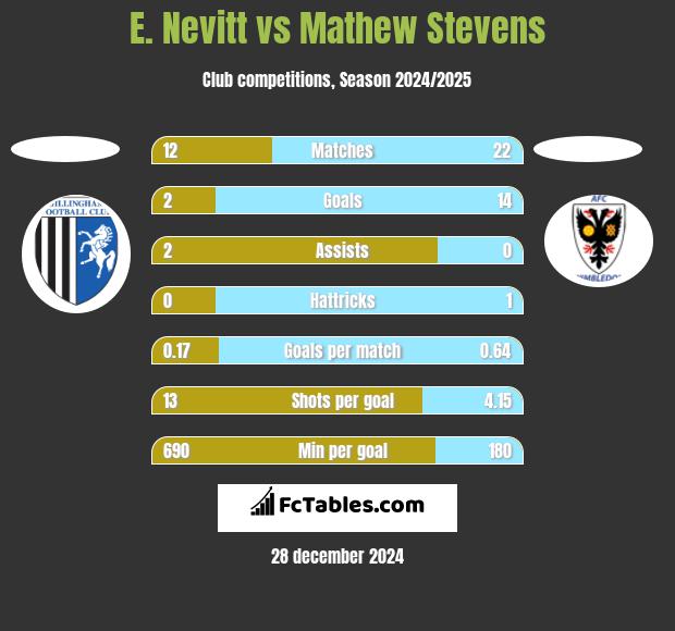 E. Nevitt vs Mathew Stevens h2h player stats