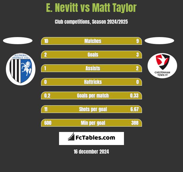 E. Nevitt vs Matt Taylor h2h player stats