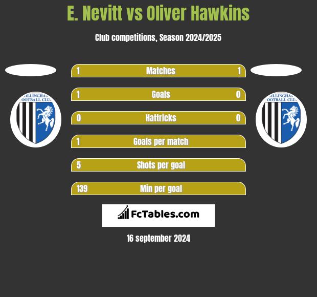 E. Nevitt vs Oliver Hawkins h2h player stats