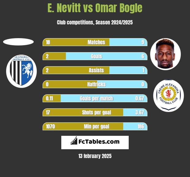 E. Nevitt vs Omar Bogle h2h player stats