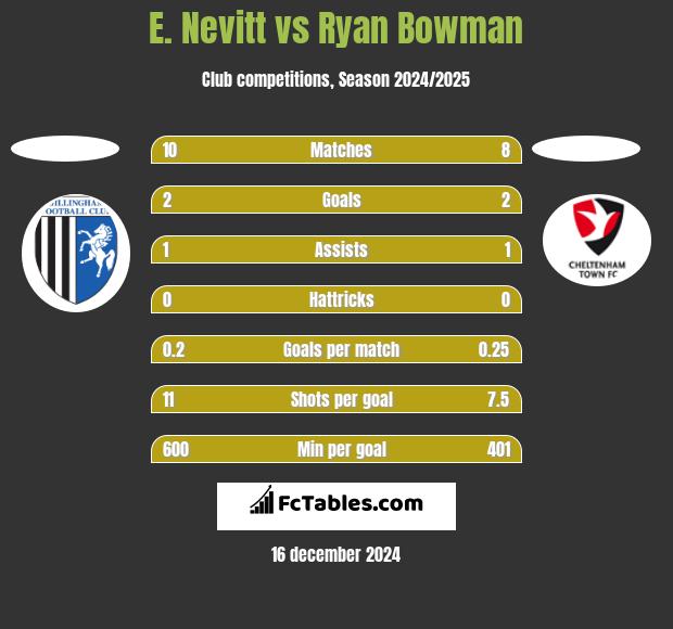 E. Nevitt vs Ryan Bowman h2h player stats