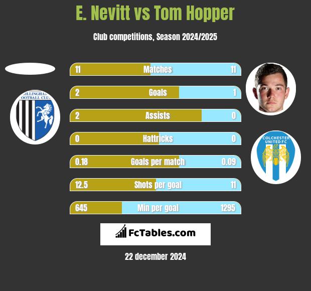 E. Nevitt vs Tom Hopper h2h player stats