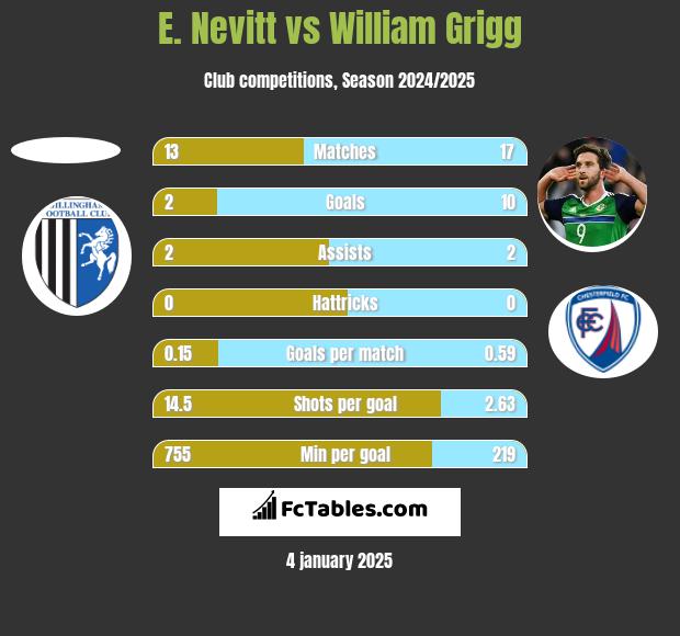 E. Nevitt vs William Grigg h2h player stats