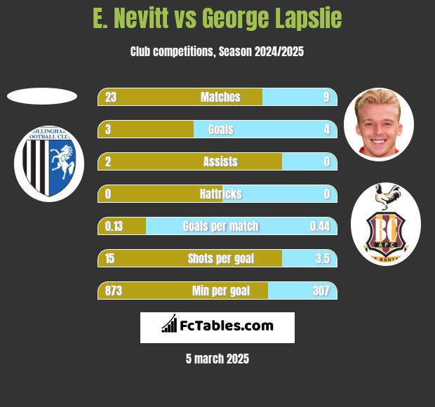 E. Nevitt vs George Lapslie h2h player stats