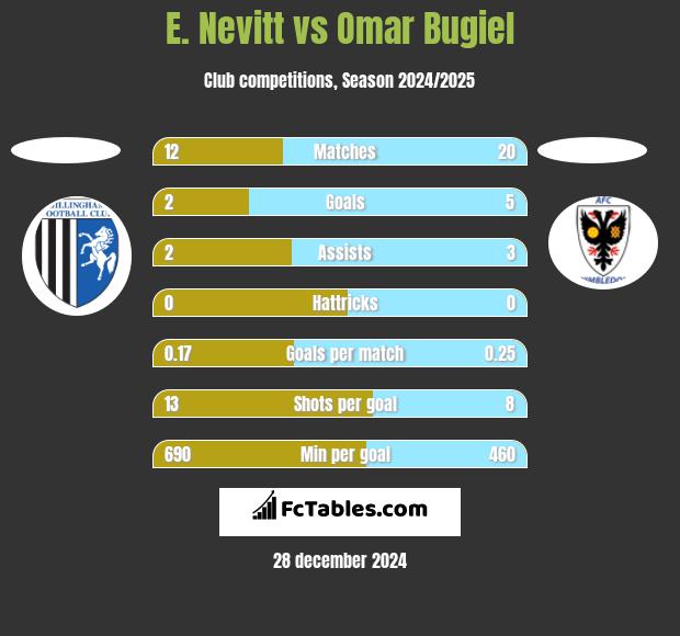 E. Nevitt vs Omar Bugiel h2h player stats