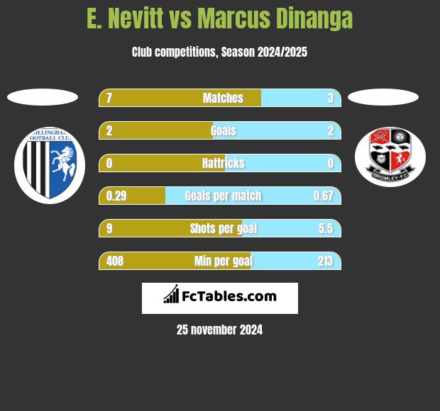 E. Nevitt vs Marcus Dinanga h2h player stats