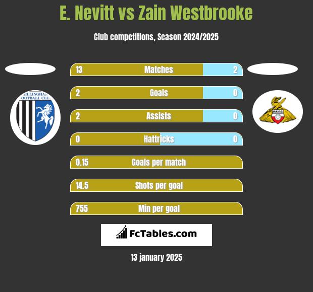 E. Nevitt vs Zain Westbrooke h2h player stats