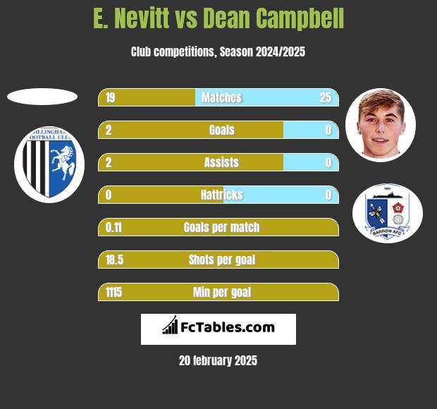 E. Nevitt vs Dean Campbell h2h player stats