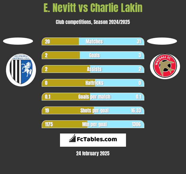 E. Nevitt vs Charlie Lakin h2h player stats