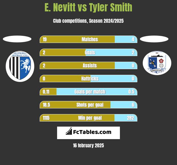 E. Nevitt vs Tyler Smith h2h player stats