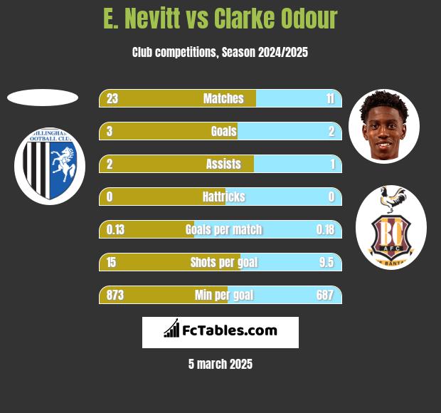 E. Nevitt vs Clarke Odour h2h player stats