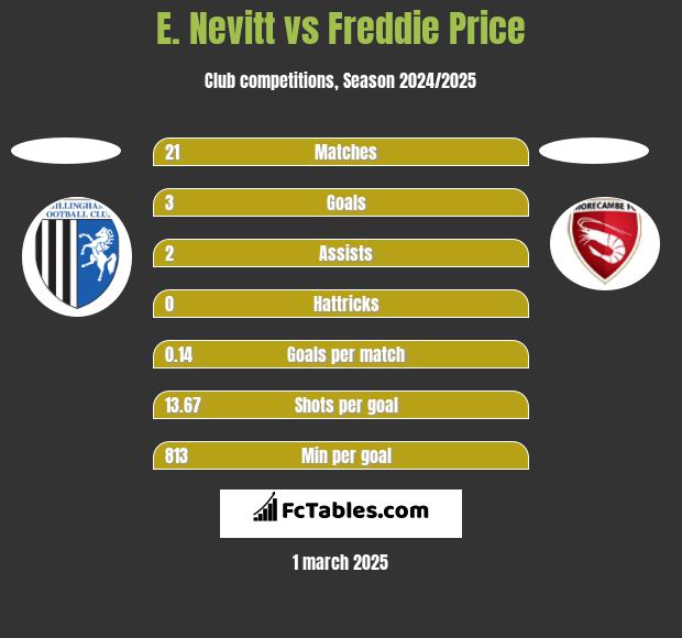 E. Nevitt vs Freddie Price h2h player stats