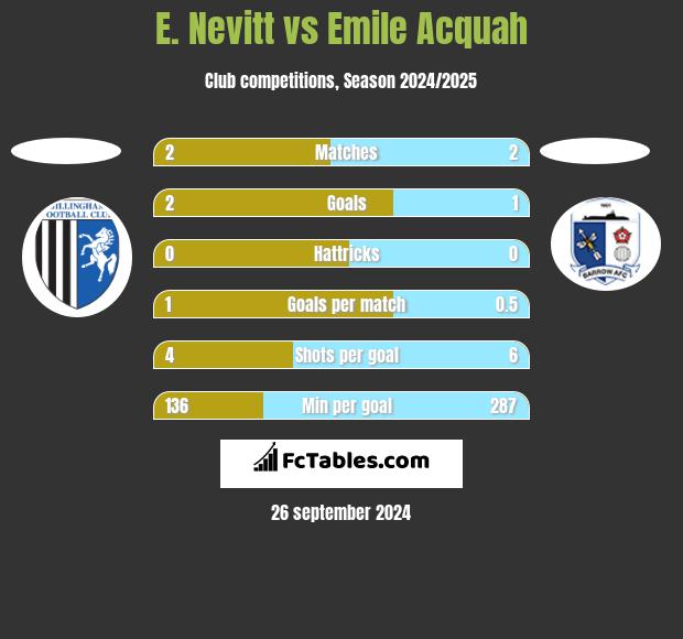 E. Nevitt vs Emile Acquah h2h player stats