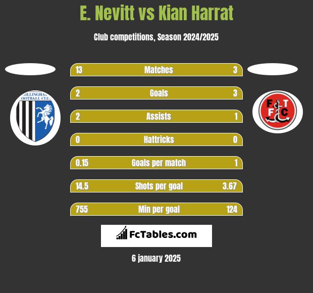 E. Nevitt vs Kian Harrat h2h player stats