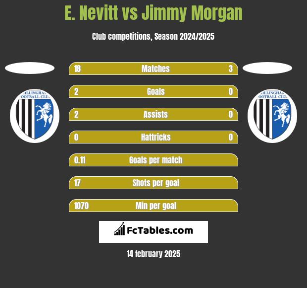 E. Nevitt vs Jimmy Morgan h2h player stats