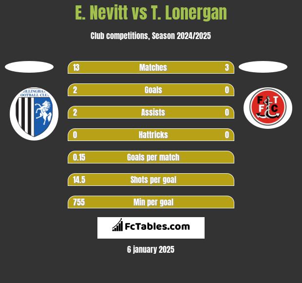 E. Nevitt vs T. Lonergan h2h player stats