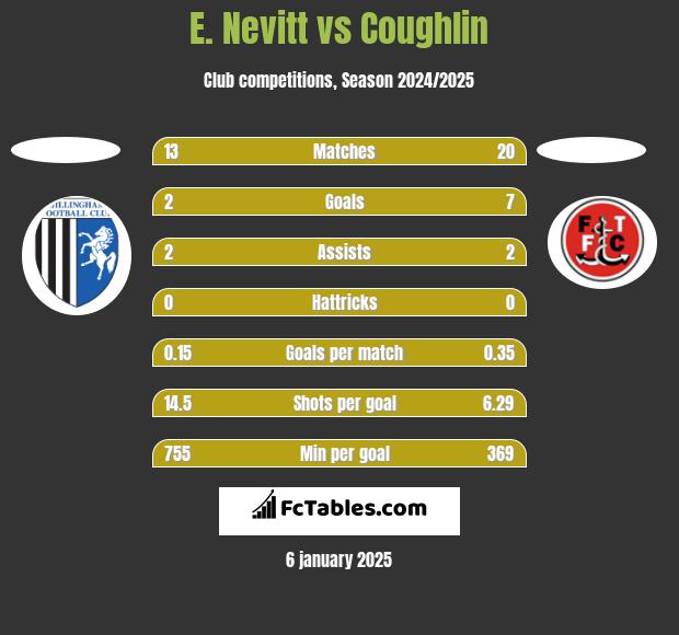 E. Nevitt vs Coughlin h2h player stats