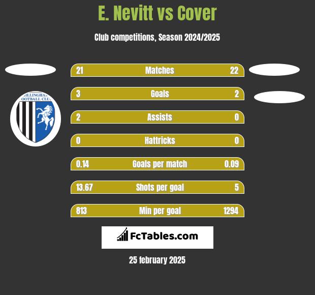 E. Nevitt vs Cover h2h player stats