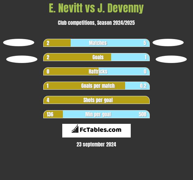 E. Nevitt vs J. Devenny h2h player stats