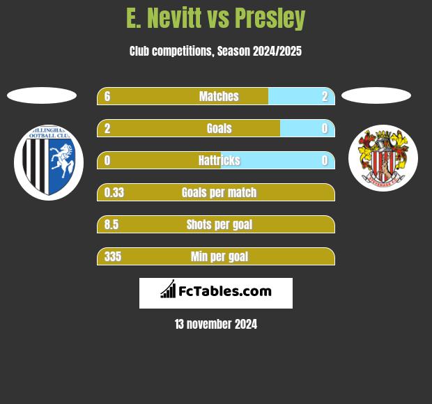 E. Nevitt vs Presley h2h player stats