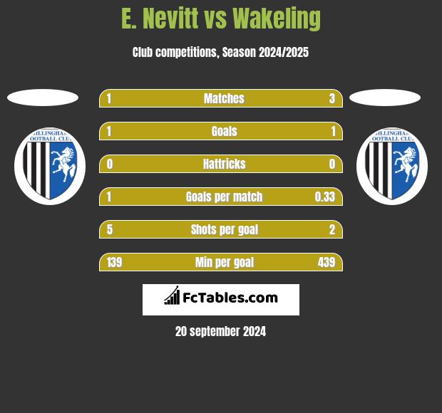 E. Nevitt vs Wakeling h2h player stats