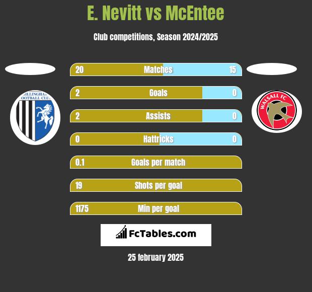 E. Nevitt vs McEntee h2h player stats