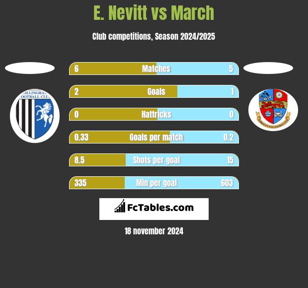 E. Nevitt vs March h2h player stats