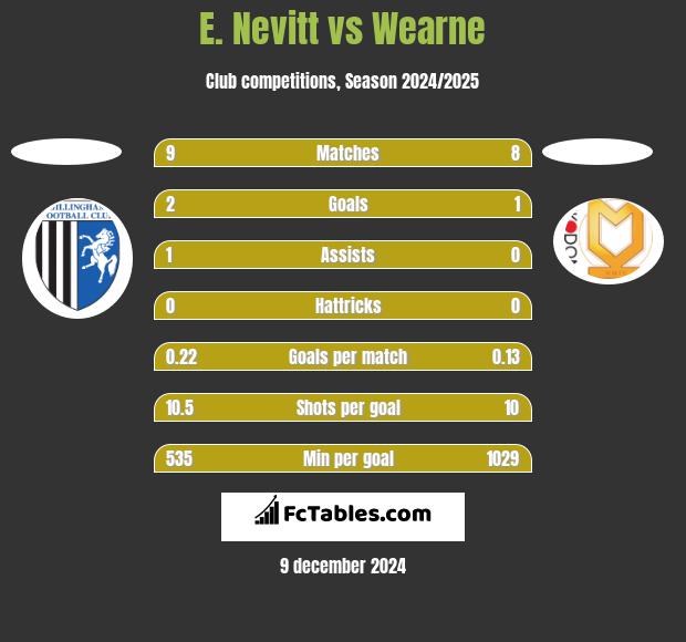 E. Nevitt vs Wearne h2h player stats