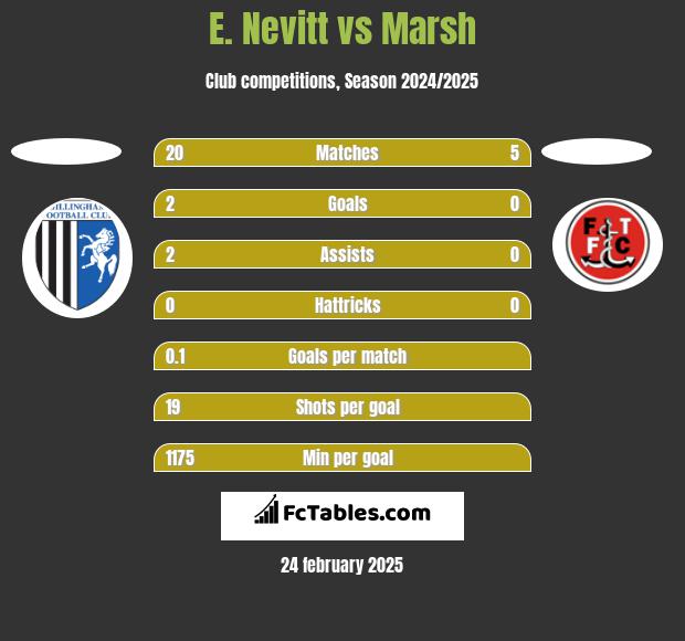 E. Nevitt vs Marsh h2h player stats