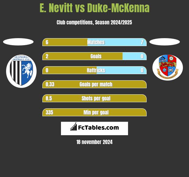 E. Nevitt vs Duke-McKenna h2h player stats