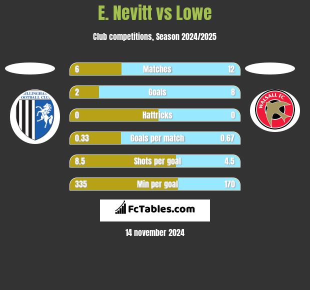 E. Nevitt vs Lowe h2h player stats