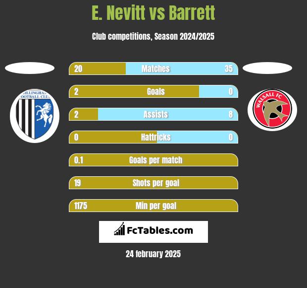 E. Nevitt vs Barrett h2h player stats