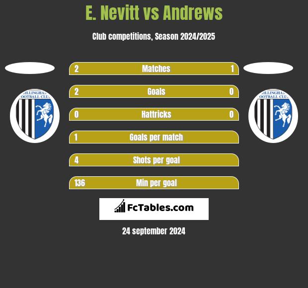 E. Nevitt vs Andrews h2h player stats