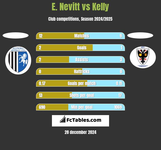 E. Nevitt vs Kelly h2h player stats